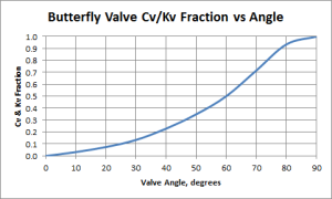 Butterfly Valve Cv Chart