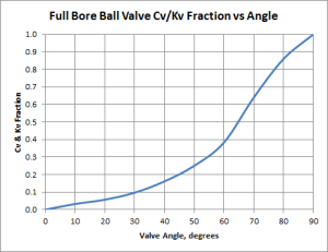 Control Valve Cv Chart