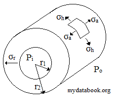 Thick Walled Cylinder